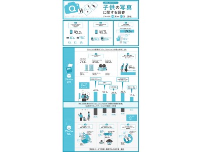 調査リリース 0歳 9歳の子供を持つ男女1 000名に聞いた 子供の写真 に関する意識 調査 子供の写真をアルバムにしている方が 家族の会話が活発 夫婦のコミュニケーションが良好 企業リリース 日刊工業新聞 電子版
