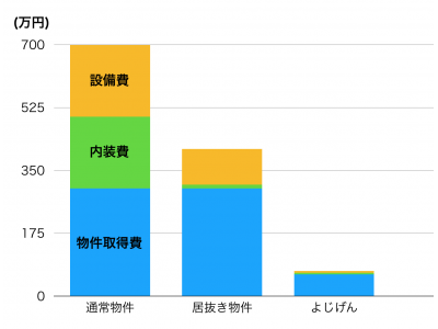 10分の1の初期費用で飲食店が開業できる物件情報サイト『よじげん