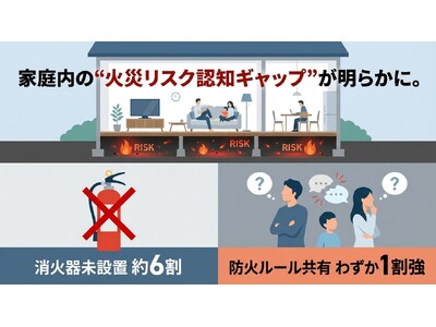 家庭内の“火災リスク認知ギャップ”が明らかに。消火器未設置は約6割、家族での防火ルール共有はわずか1割強。
