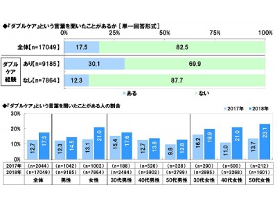 ダブルケアに関する調査2018