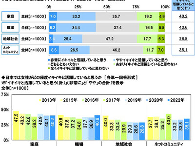 女性の活躍に関する調査2022