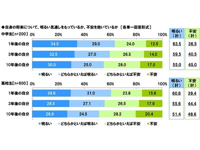 中高生が思い描く将来についての意識調査2023