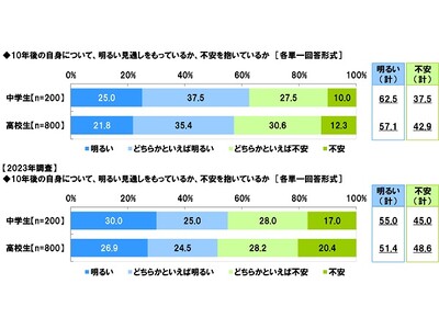 中高生が思い描く将来についての意識調査2024