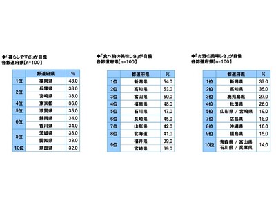 47都道府県別 生活意識調査2024＜前編＞