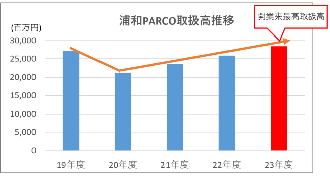 「浦和PARCO」2023年度(2023年3月~2024年2月)累計取扱高 開業来最高284億円を記録！