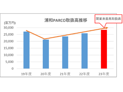「浦和PARCO」2023年度(2023年3月~2024年2月)累計取扱高 開業来最高284億円を記録！