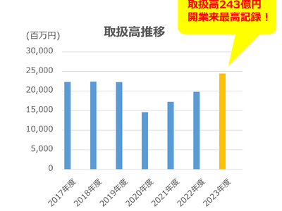 「福岡PARCO」23年度取扱高243億円で過去最高を達成！24年度も継続好調！