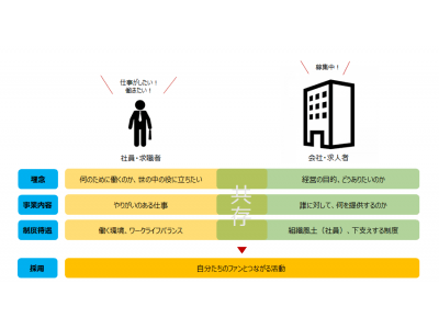 企業の採用力を上げるブランディングサービス『採用ブランディング』の提供開始