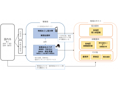 奈良県内初！「さとやま民泊」の推進で民間事業者と連携協定を締結！