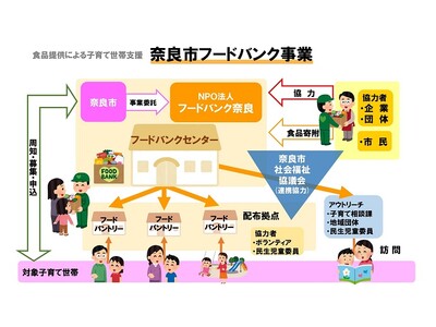 奈良市フードバンク事業LINE公式アカウントで実施「物価高騰の影響に伴うアンケート2024」集計結果