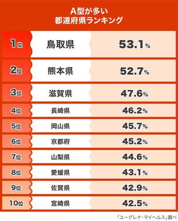 遺伝子解析データをもとに 血液型 都道府県ランキング を発表 Pr Times Web東奥
