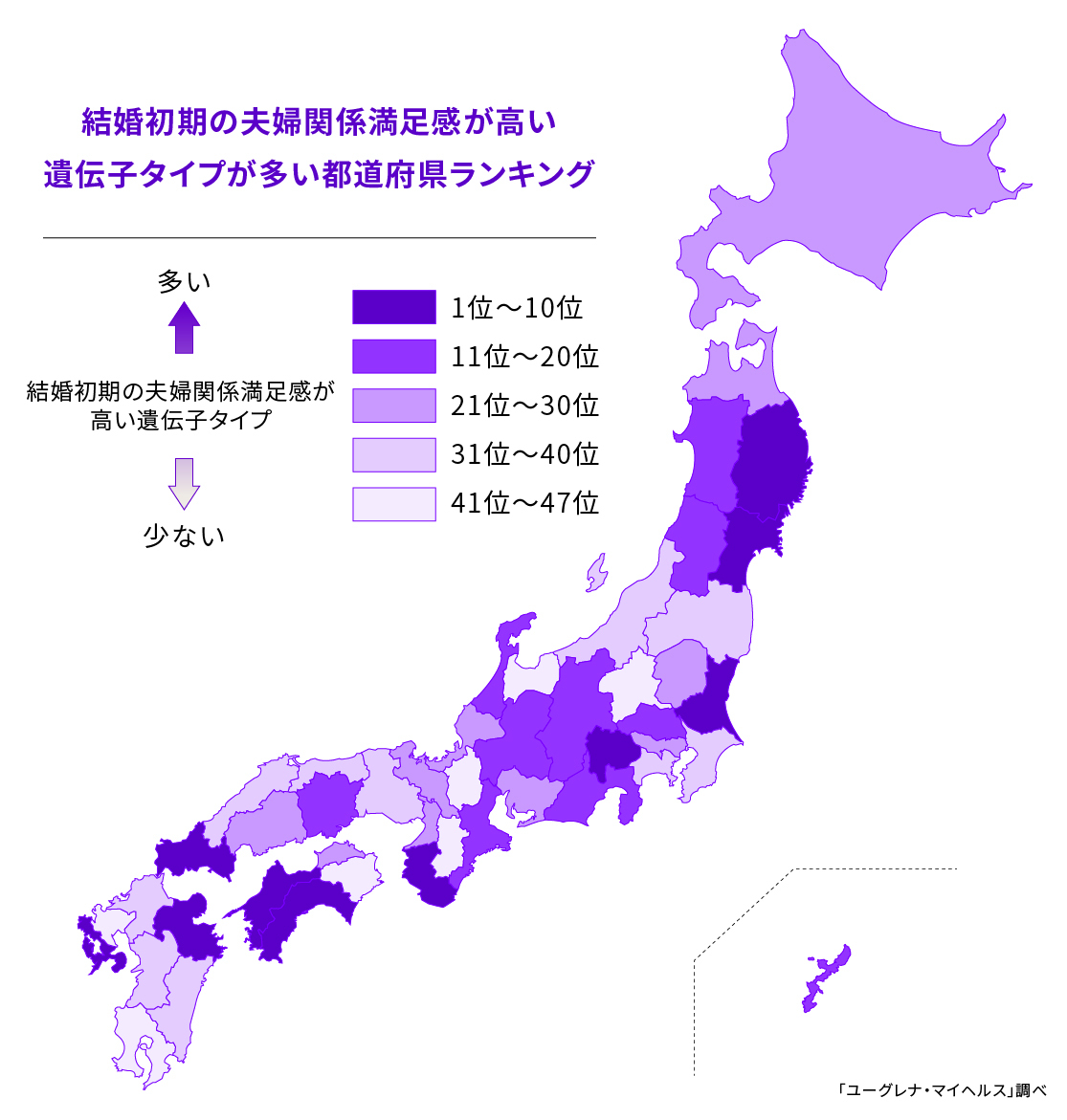 結婚初期の夫婦関係満足感が高い遺伝子タイプが多い都道府県ランキングを発表　1位 山梨県、2位 和歌山県、3位 岩手県