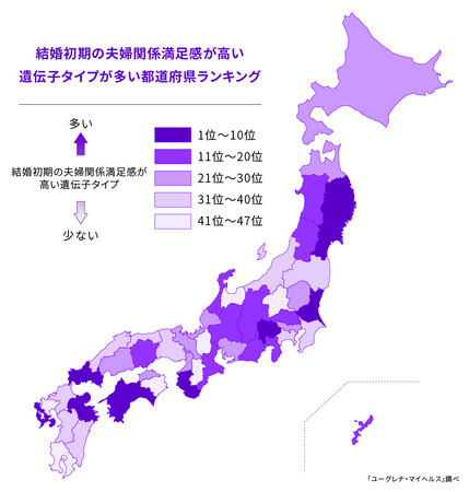 結婚初期の夫婦関係満足感が高い遺伝子タイプが多い都道府県ランキングを発表　1位 山梨県、2位 和歌山県、3位 岩手県のメイン画像