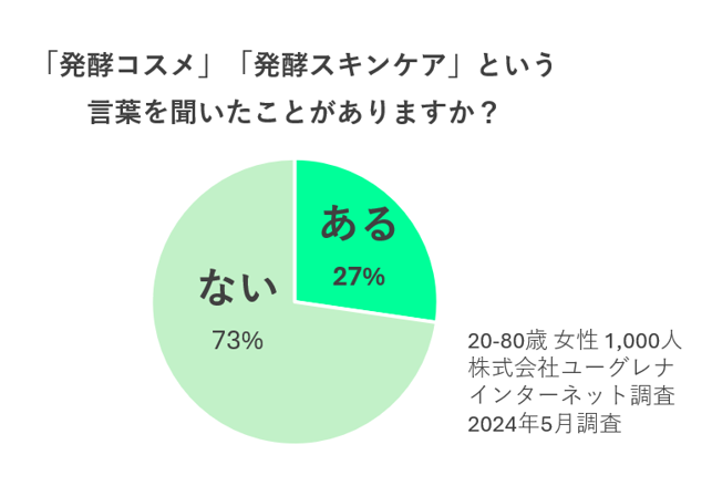 実は約3割の人しか知らない「発酵スキンケア・発酵コスメ 」海外からの観光客にも人気で、再びブームアップ！？