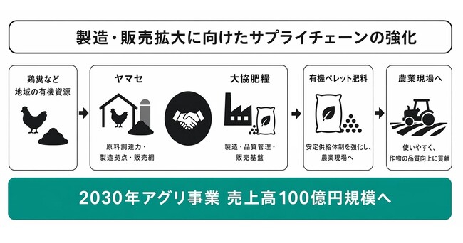 ユーグレナ・グループの大協肥糧、滋賀県の有機肥料メーカーを子会社化
