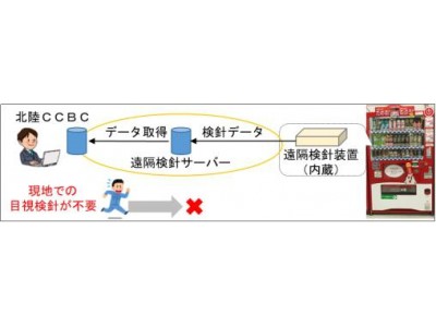 「自動販売機の遠隔検針サービス」の開始