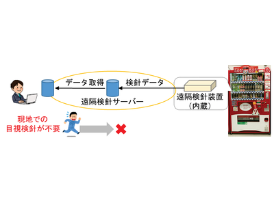 「自動販売機の遠隔検針サービス」における特許取得について