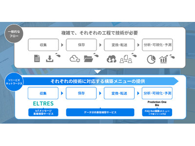 ソニービズネットワークスが企業のAI活用を支援する「AWS IoT メッセージ基盤構築メニュー」と「データ分析基盤構築メニュー」の提供を開始