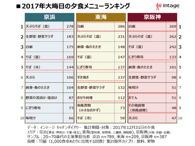 大晦日 お正月の晩ごはん 地域ごとにどう違う 企業リリース 日刊工業新聞 電子版