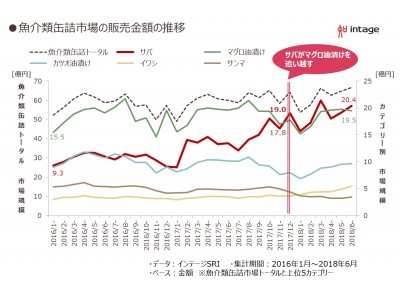 インテージ、「サバ缶」市場の分析結果を公開～ついに「ツナ缶」抜いた「サバ缶」。健康志向シニアからヤング/ミドルにも購入広がる～