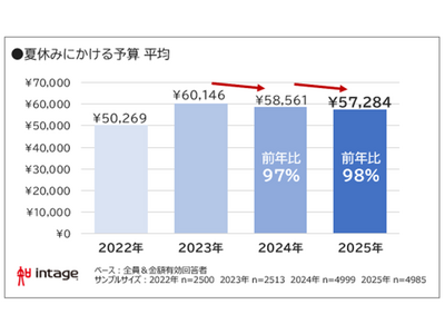夏休み予算は平均57,284円。猛暑・物価高で2年連続微減