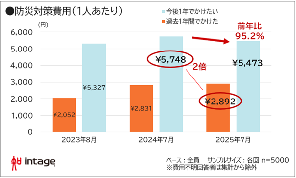 防災費用「理想と現実」で依然2倍の差
