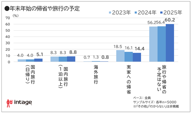 年末年始、9連休も「予定なし」6割。帰省も減少傾向