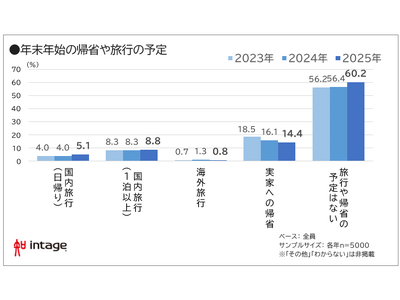 年末年始、9連休も「予定なし」6割。帰省も減少傾向