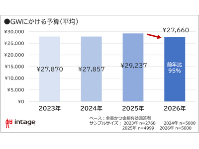 2026年GW「予定なし」4割超、過去4年で最多