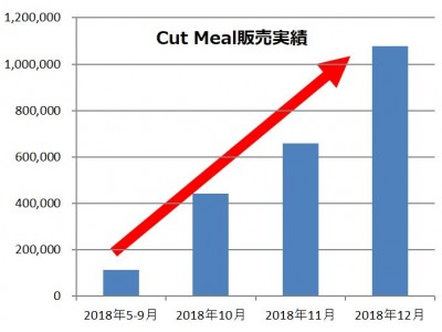 切れてるミールキット 累計販売食数100万食突破！