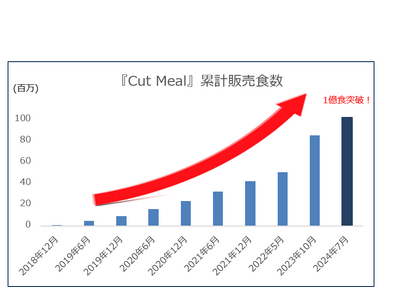 累計販売食数が1億食を突破！ヨシケイのミールキット「Cut Meal（カット ミール）」