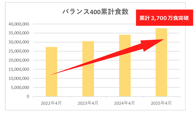 毎月17日は『減塩の日』我慢せずに美味しく塩分控えめ生活♪週間平均食塩相当量3.2g以下のメニュー「バランス400」が好調