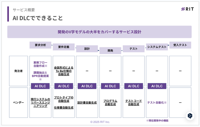 「AI駆動開発ライフサイクル」を導入した受託開発を開始