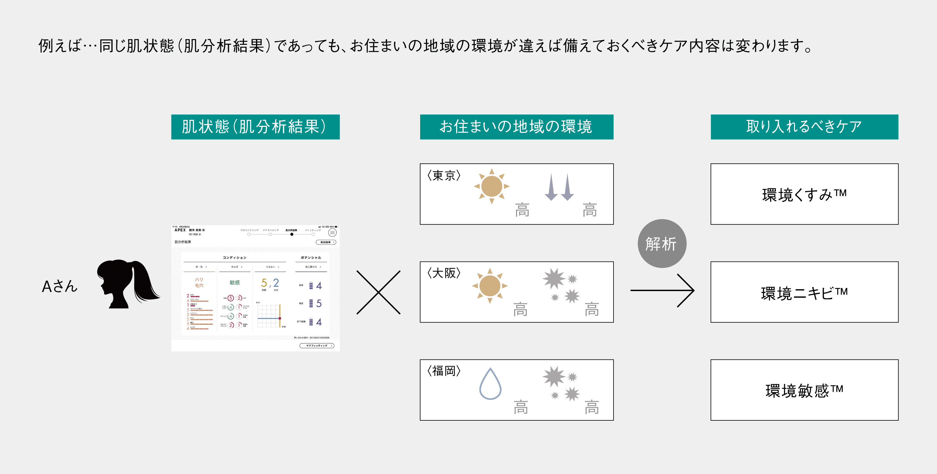 環境注意報を肌分析技術・パーソナライズドサービスに導入