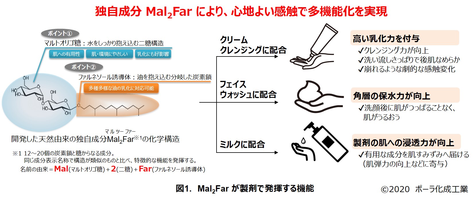 「乳化力・保水力・浸透力」一人三役、環境にもやさしい独自成分を開発