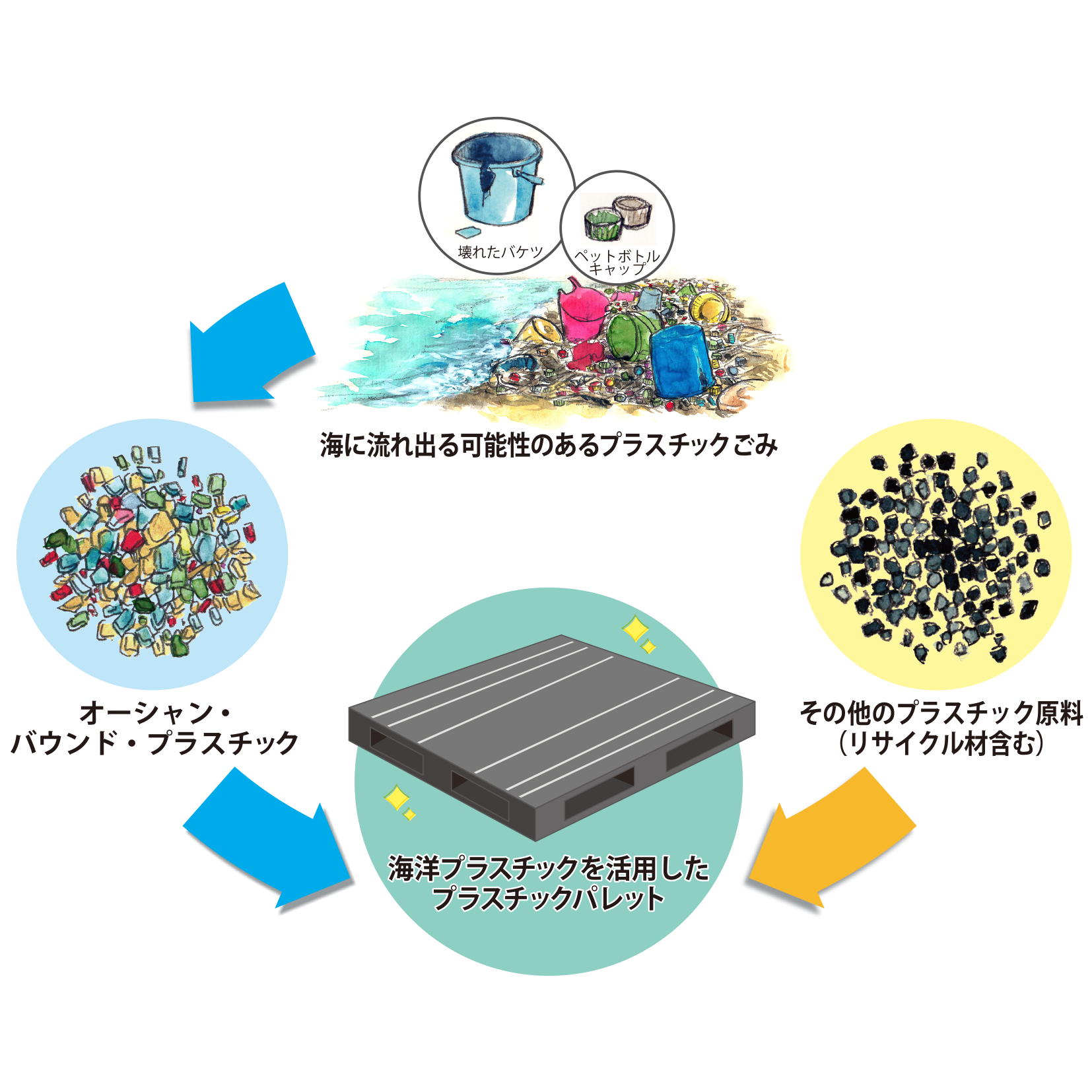 化粧品業界初・製品の輸送に使用する物流資材として海洋プラスチックをアップサイクルしたリサイクルパレットを導入