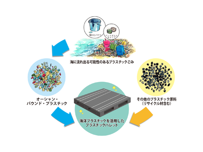化粧品業界初・製品の輸送に使用する物流資材として海洋プラスチックをアップサイクルしたリサイクルパレットを導入