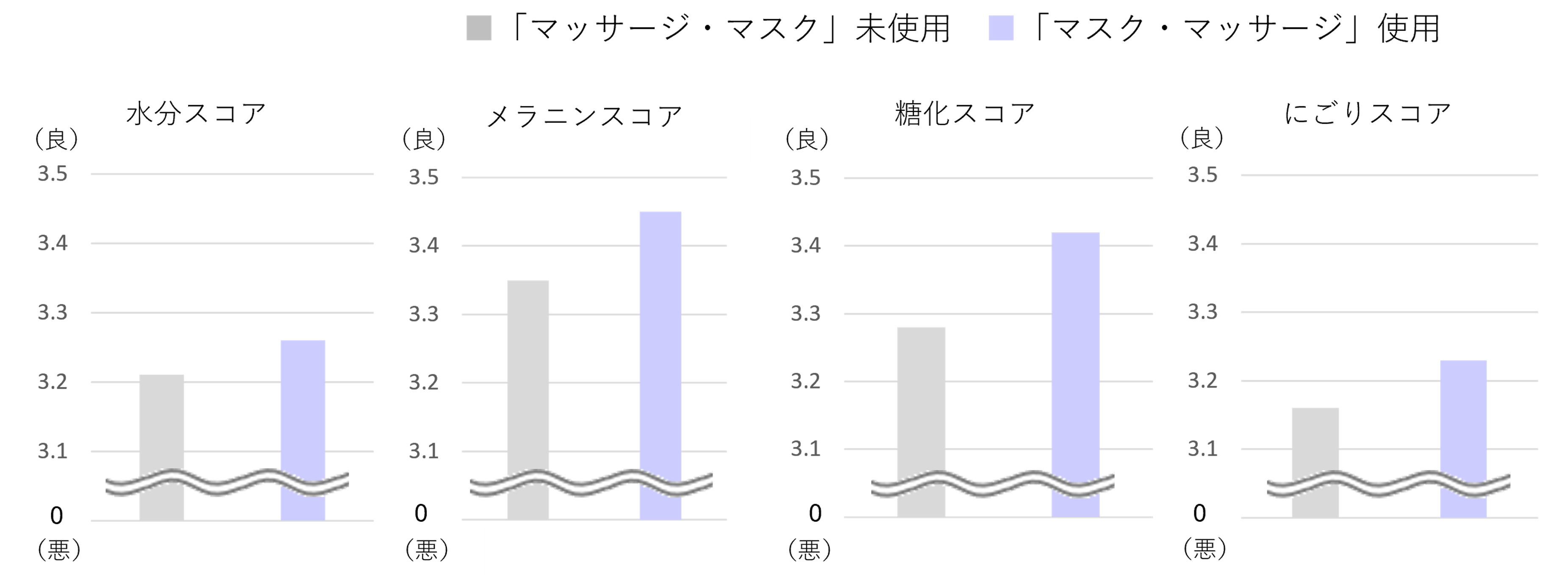 【アペックス肌分析データ】『マスク・マッサージ』アイテムでケアをしている人は、していない人と比較して、うるおいや肌色に関する肌分析スコアが高いことが判明