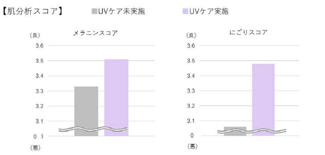 【アペックス肌分析データ】冬もしっかりUVケアを！！冬の期間もUVケアをしている人は「メラニン」「にごり」の肌分析スコアが良いことが判明のメイン画像