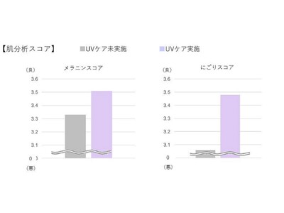 【アペックス肌分析データ】冬もしっかりUVケアを！！冬の期間もUVケアをしている人は「メラニン」「にごり」の肌分析スコアが良いことが判明