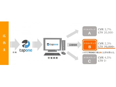 【アキナジスタ】Smartphone Ad Platform(スマートフォンアド プラットフォーム) 「TAP ONE （タップワン）」クリエイティブ毎のROAS最適化機能をアップデート！