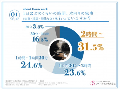 ガサ手ママをツヤ手ママにするハンドクリームは べたつき や 塗りなおし もストレスに 主婦の77 4 が水まわりの仕事で手荒れなどの肌トラブルに悩まされていることが判明 企業リリース 日刊工業新聞 電子版