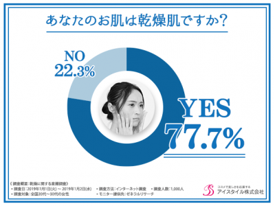 記録的な乾燥にお肌からSOS！８割以上の方が悩む乾燥肌には「馬油」が効果的！！全身の乾燥コントロールは馬油でしっとりツヤ肌に。