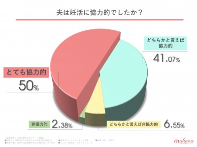 夫の協力 と 葉酸などの栄養摂取 が妊活を成功させるカギ 9割以上が夫と協力して成功を手に入れたと回答 先輩ママへの 妊活に関するアンケート調査 で分かった妊活成功の秘訣とは 企業リリース 日刊工業新聞 電子版