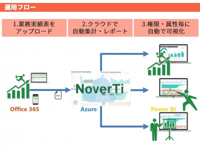 アーティサン 教職員の働き方改革支援クラウドサービス「NoverTi」をリリース、2018年8月31日から最大7カ月無償提供