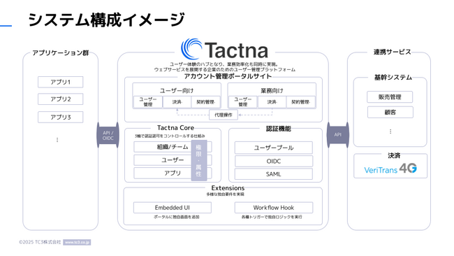 サービス提供事業者向けID・アカウント管理基盤「Tactna」がAWS Foundational Technical Reviewを通過し、AWS Qualified Softwareの認定を取得