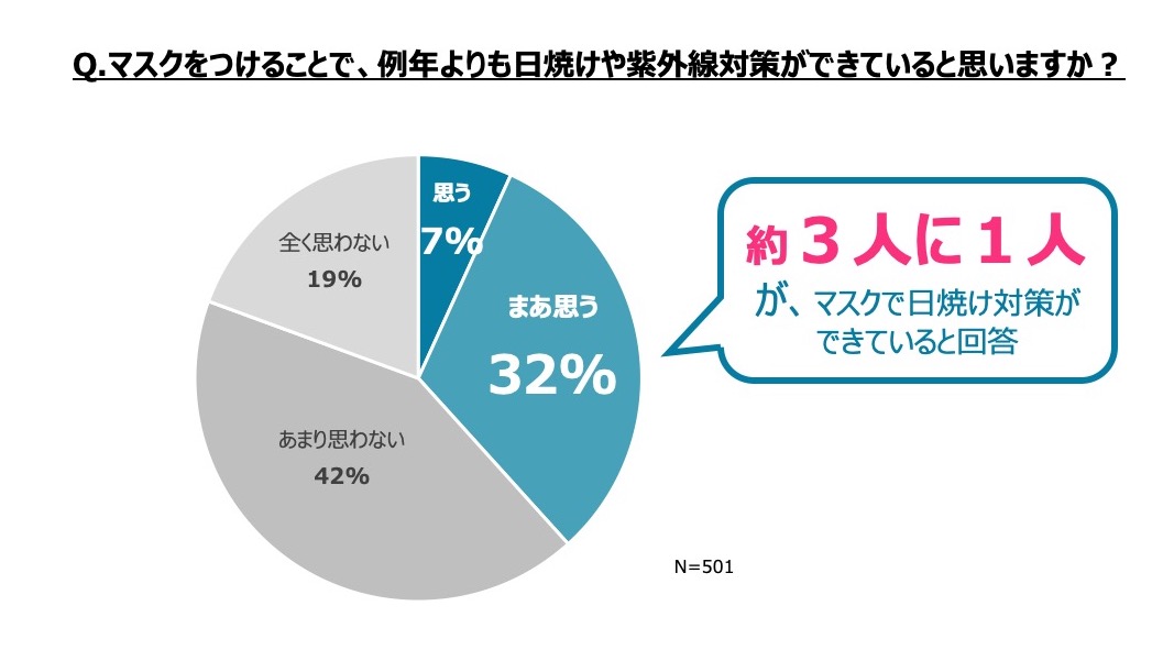 – コロナ禍における女性の美容意識に関する調査 -　あなたは大丈夫！？約3人に１人が陥りがちな「マスク日焼け」
