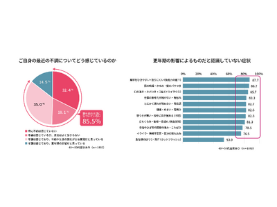 全国40代以降女性のアンケート結果【不調に関する意識調査】40～50代責任世代の女性の8割以上が『隠れ更年期』の可能性あり