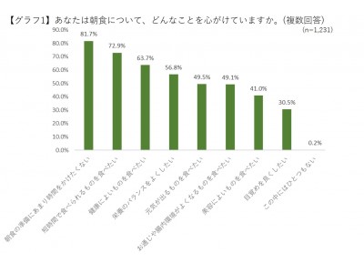 8月31日は 野菜の日 30代 40代女性の朝食の実態が明らかに 栄養バランス重視するも 野菜を食べる方は4割 企業リリース 日刊工業新聞 電子版