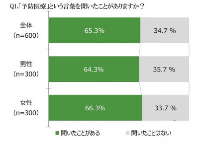 「人生100年時代」を今から考えよう！　20代～40代の男女600人に聞く、「予防医療」に対する意識調査　～「食」を重視し、サスティナブルなヘルシースタイルがトレンドに～